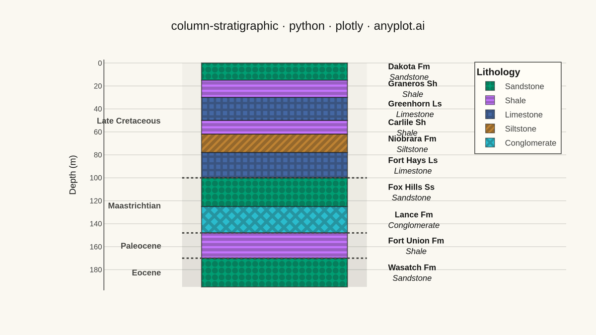 Stratigraphic Column with Lithology Patterns rendered with Plotly