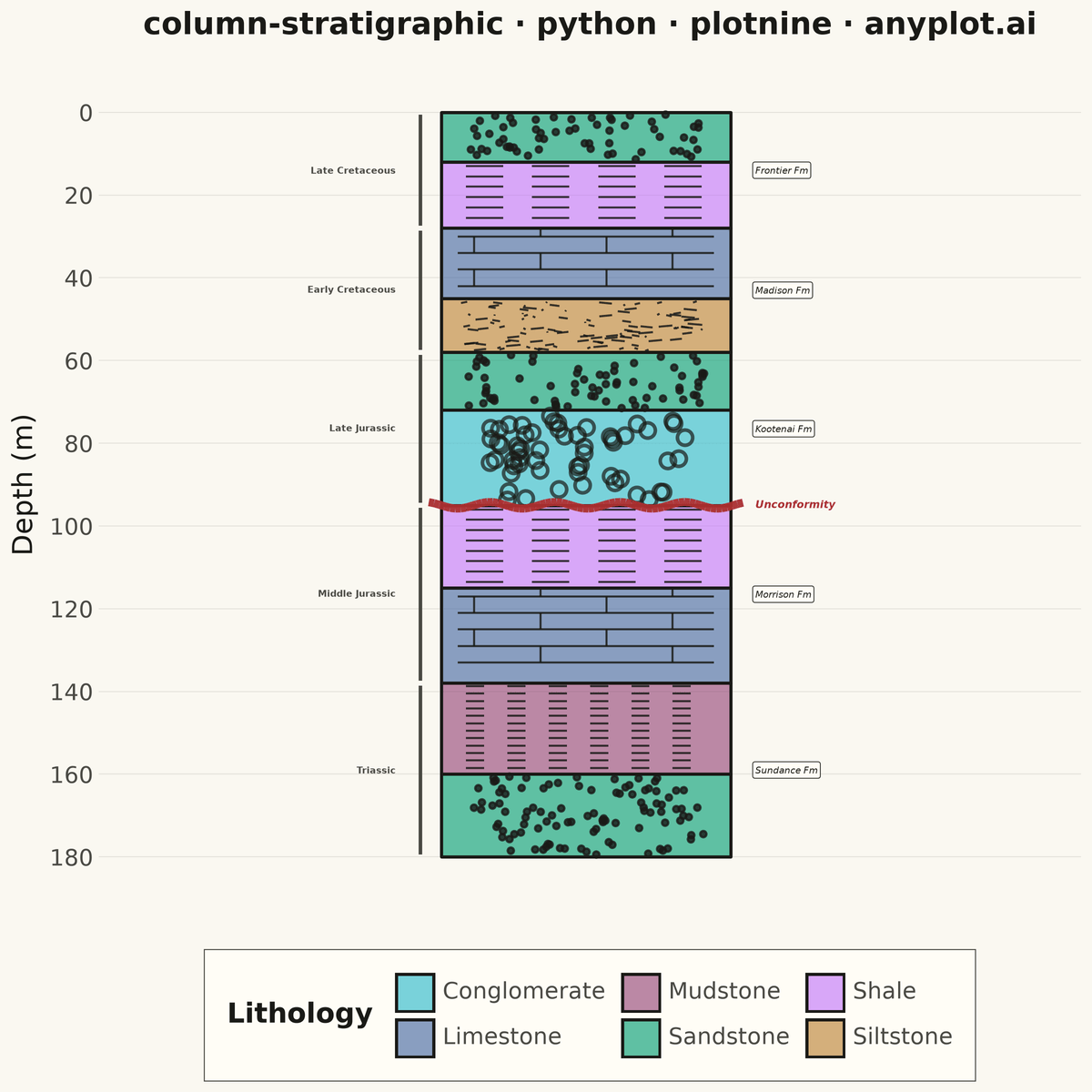 Stratigraphic Column with Lithology Patterns rendered with plotnine