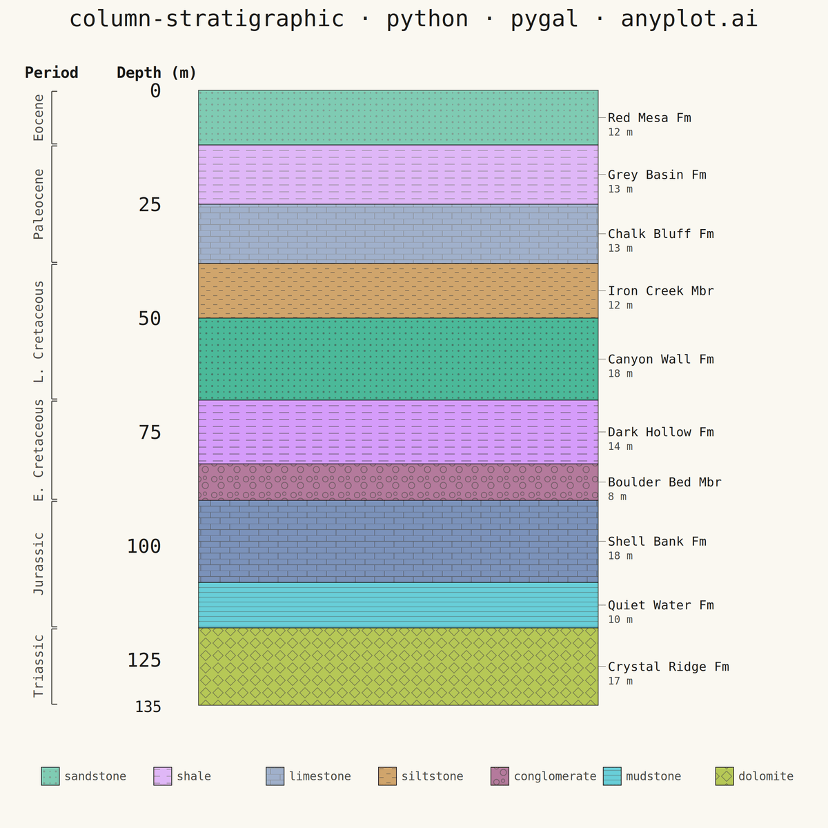 Stratigraphic Column with Lithology Patterns rendered with Pygal