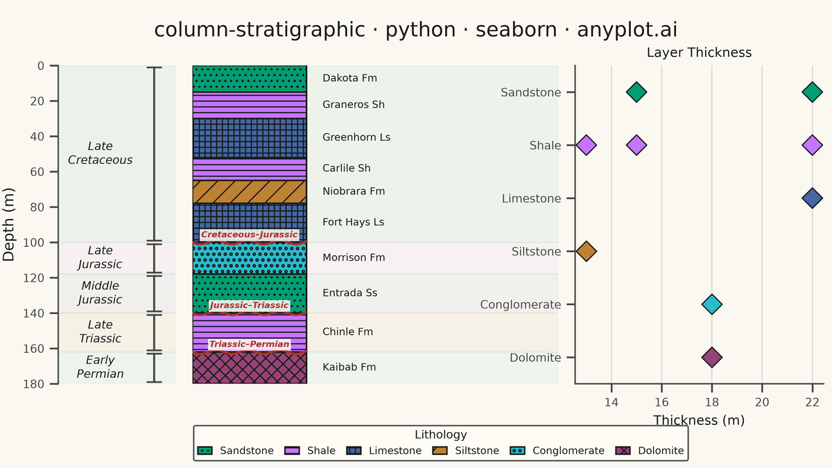 Stratigraphic Column with Lithology Patterns rendered with Seaborn
