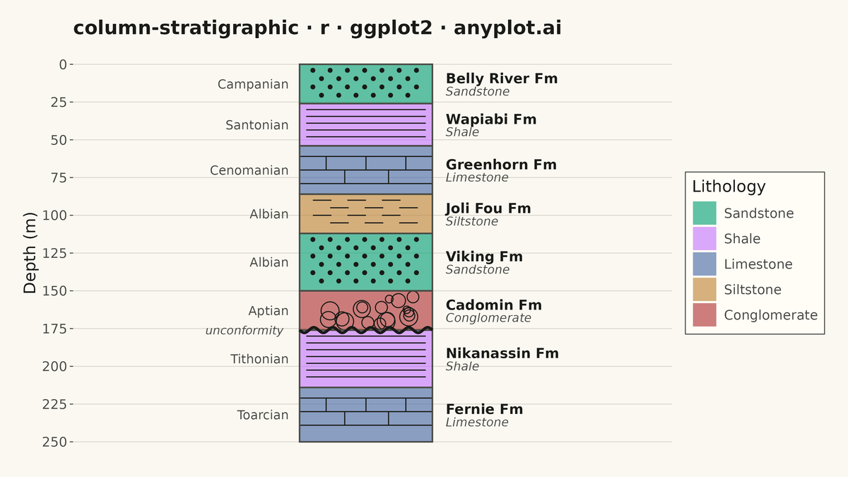 Stratigraphic Column with Lithology Patterns rendered with ggplot2