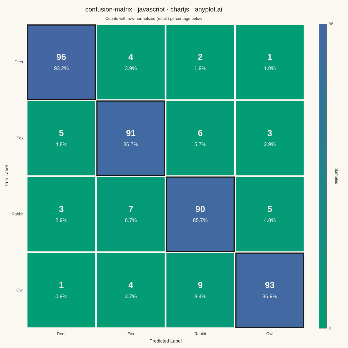 Confusion Matrix Heatmap rendered with Chart.js