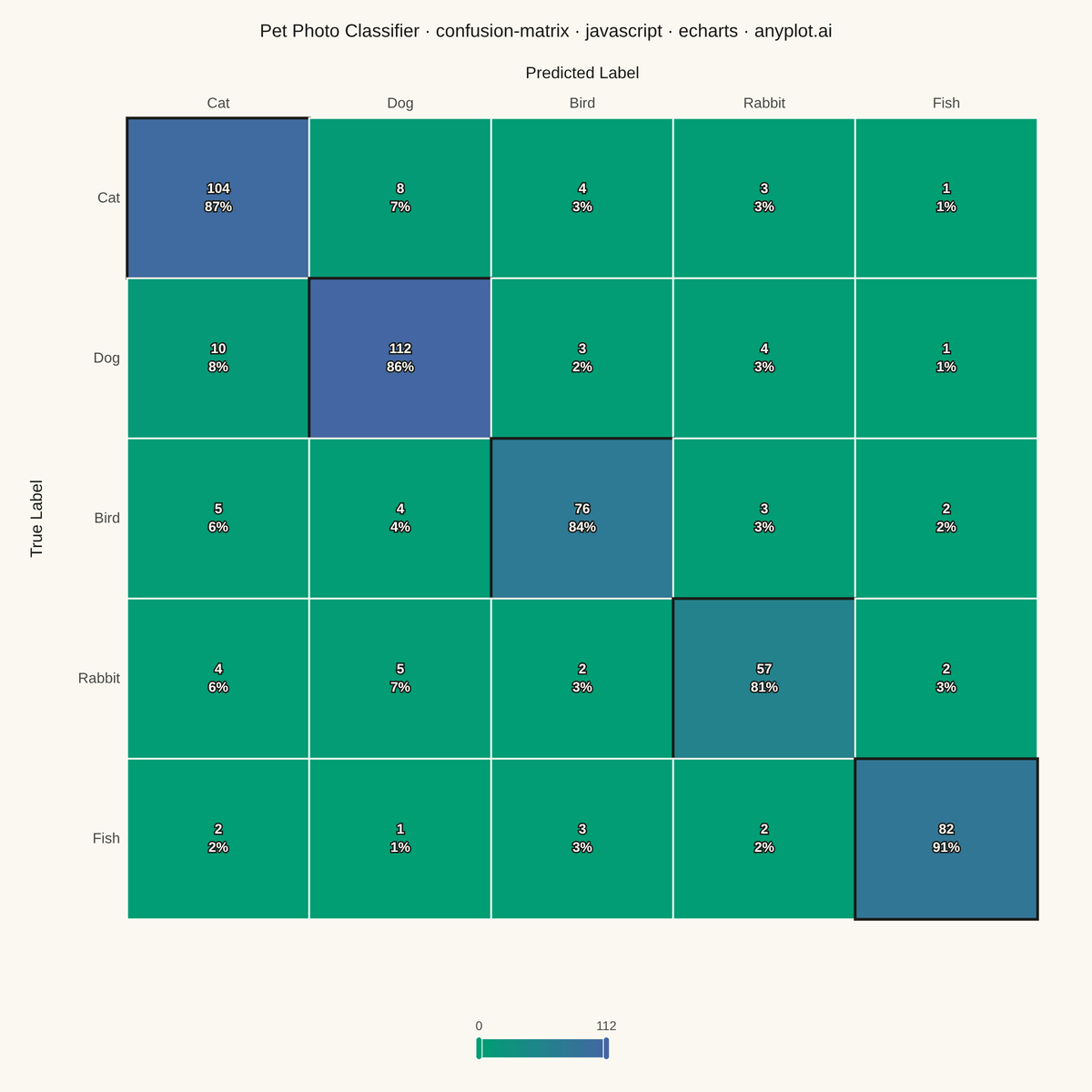 Confusion Matrix Heatmap rendered with Apache ECharts