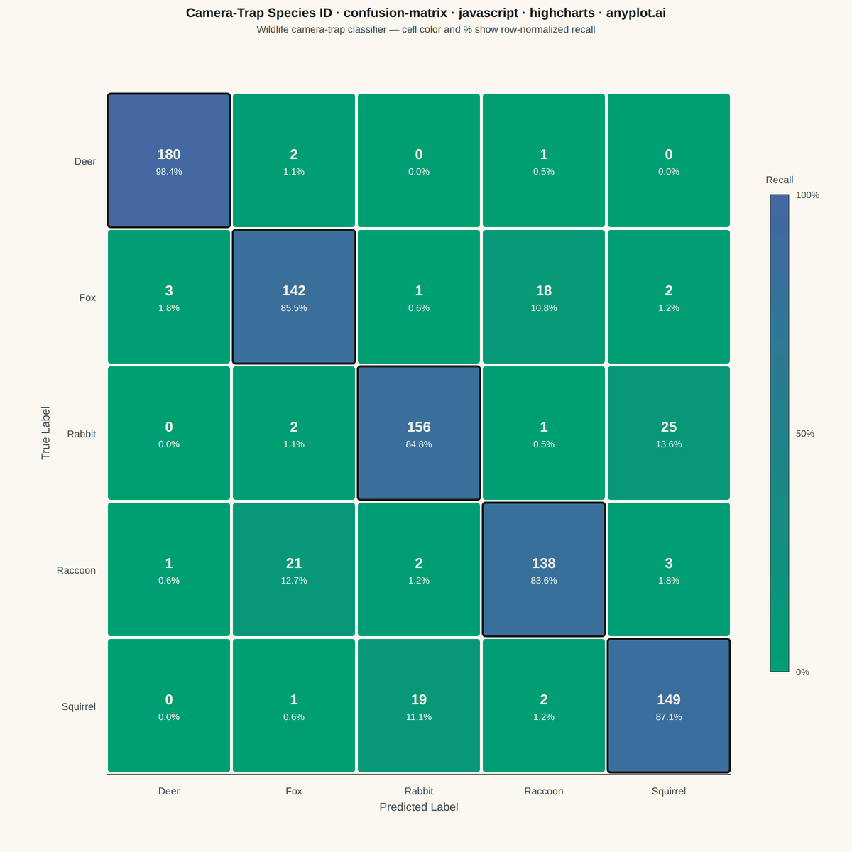 Confusion Matrix Heatmap rendered with Highcharts