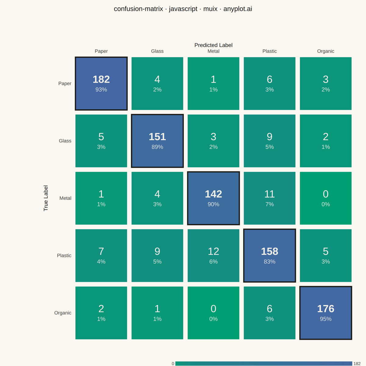 Confusion Matrix Heatmap rendered with MUI X Charts