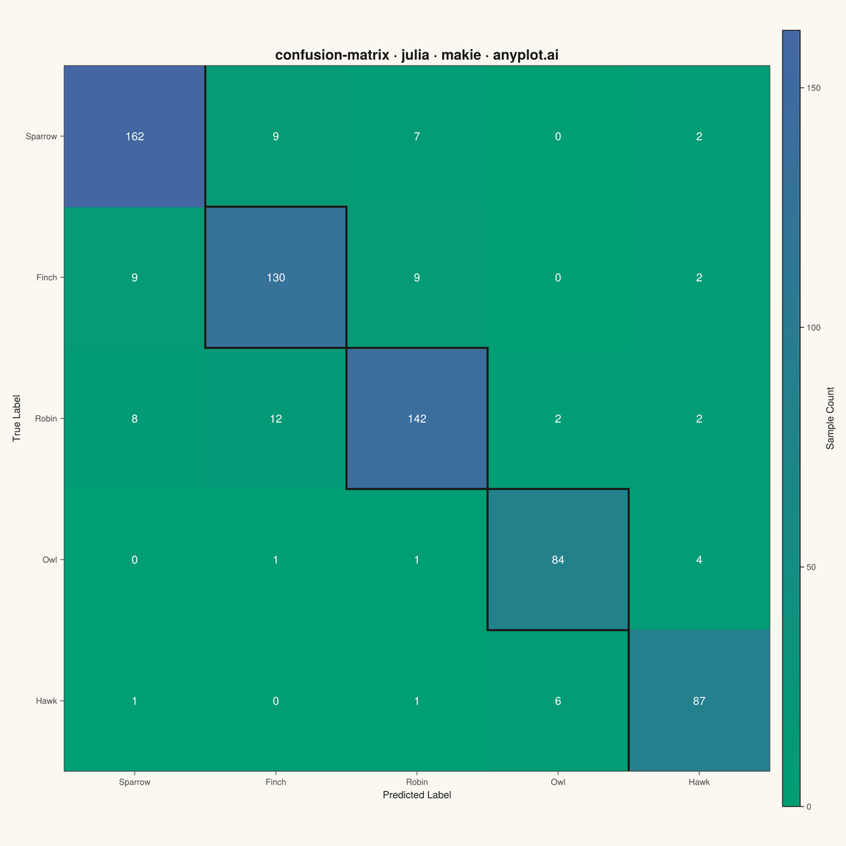 Confusion Matrix Heatmap rendered with Makie.jl