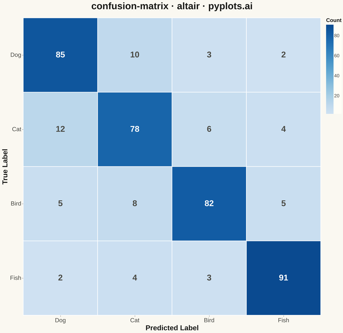 Confusion Matrix Heatmap rendered with Altair