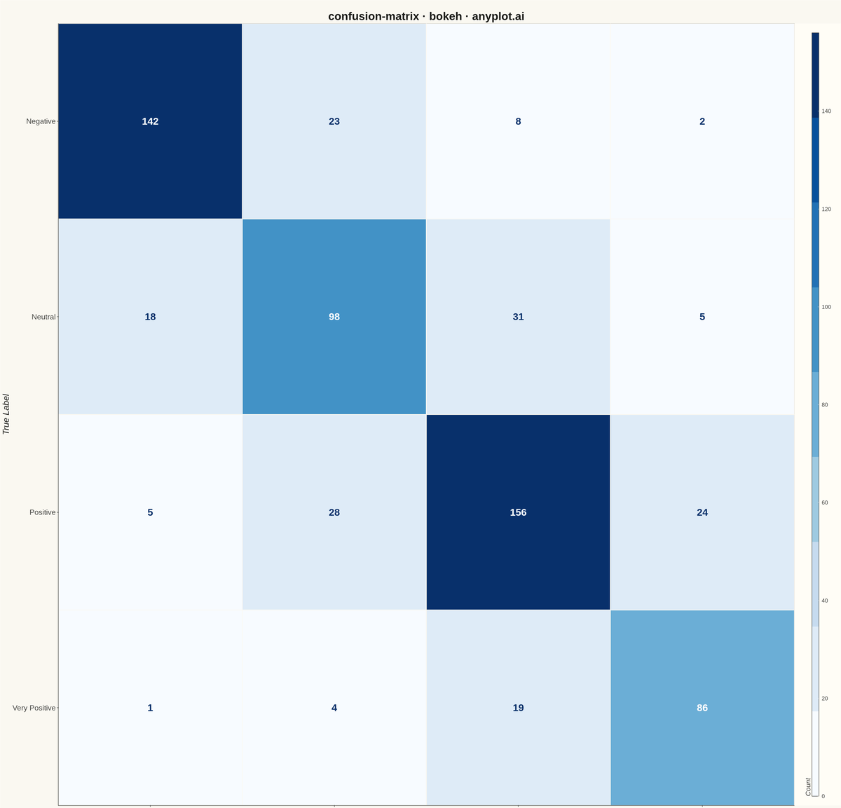 Confusion Matrix Heatmap rendered with Bokeh