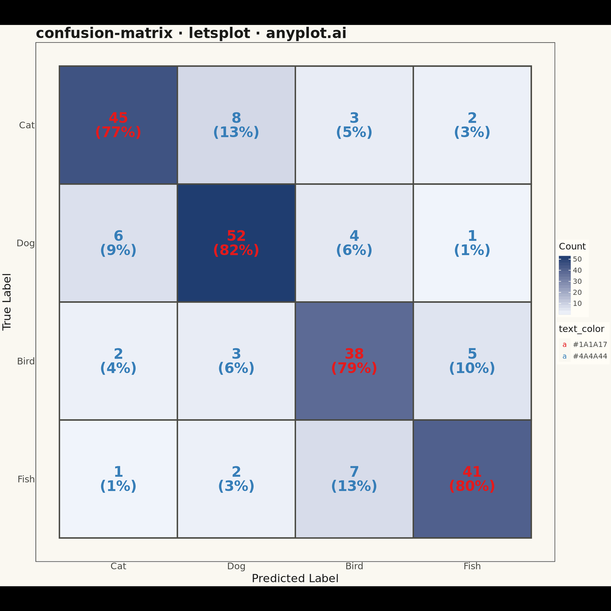 Confusion Matrix Heatmap rendered with lets-plot