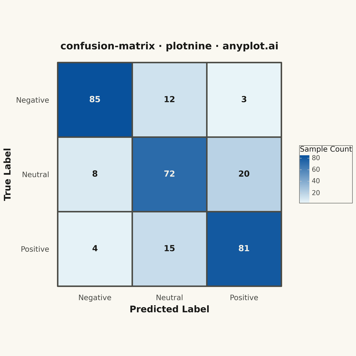 Confusion Matrix Heatmap rendered with plotnine