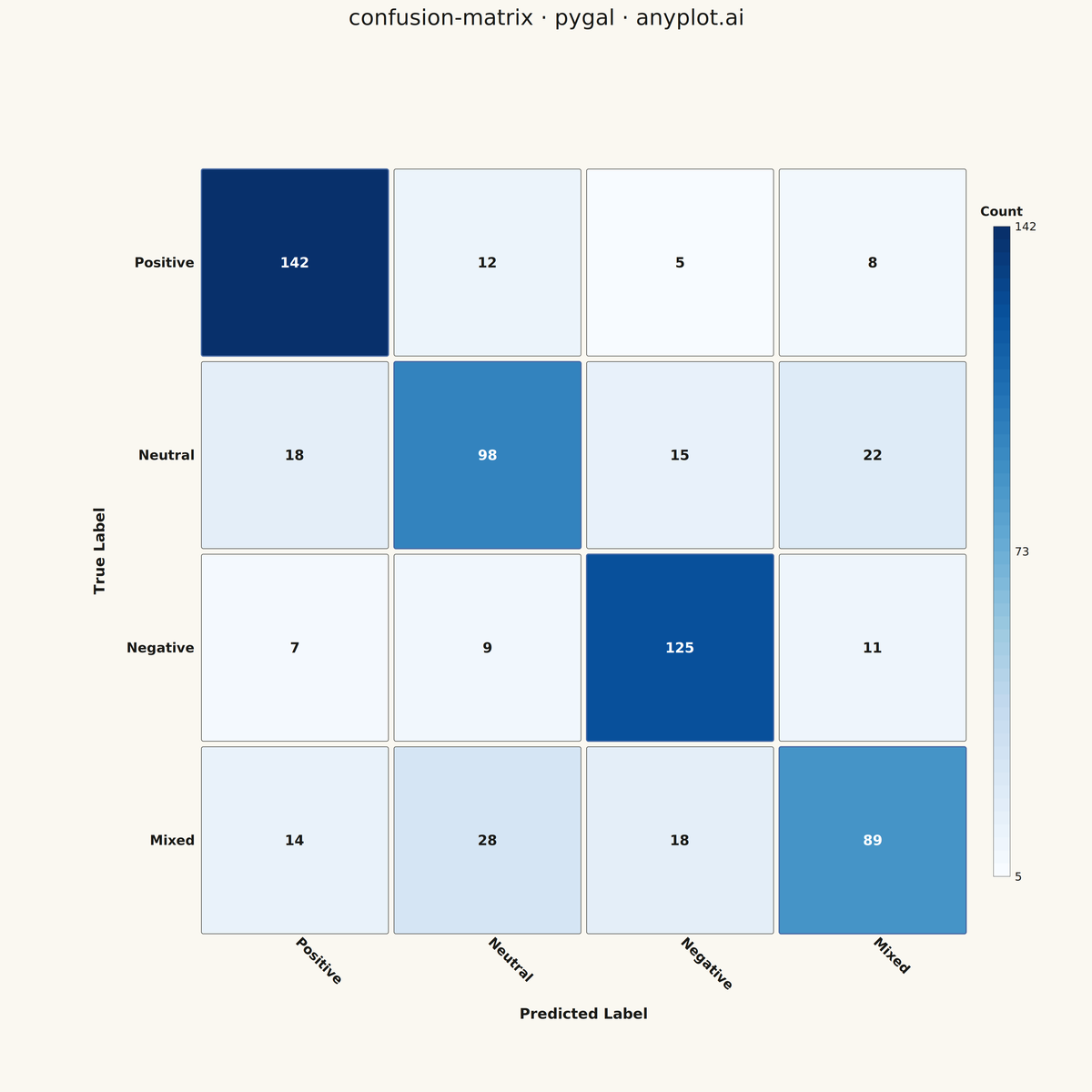 Confusion Matrix Heatmap rendered with Pygal