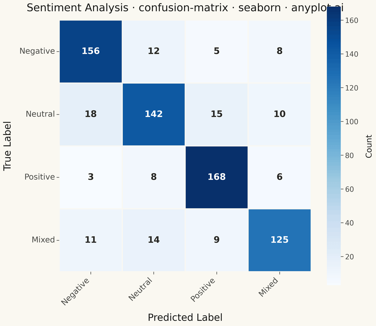Confusion Matrix Heatmap rendered with Seaborn