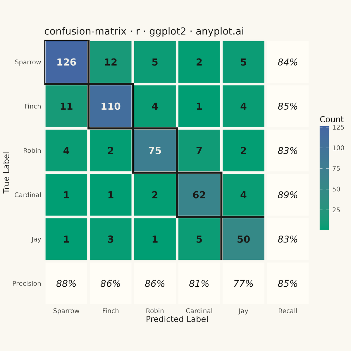 Confusion Matrix Heatmap rendered with ggplot2