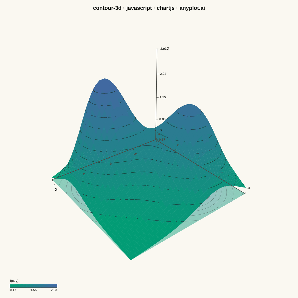 3D Contour Plot rendered with Chart.js