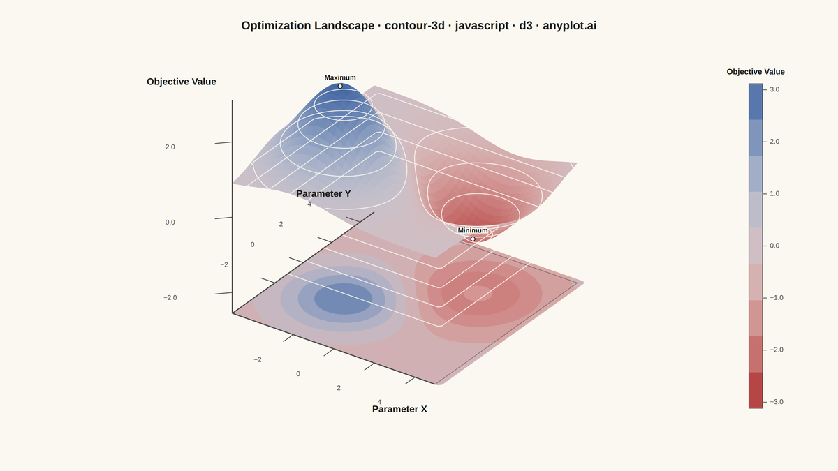 3D Contour Plot rendered with D3.js