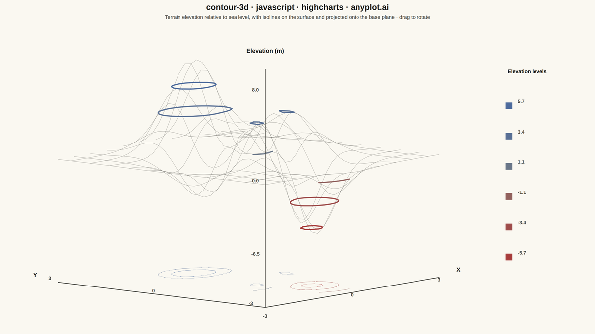 3D Contour Plot rendered with Highcharts