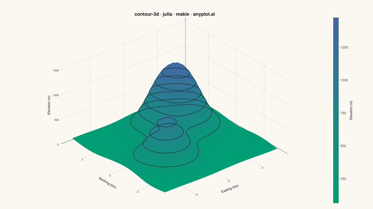 3D Contour Plot rendered with Makie.jl