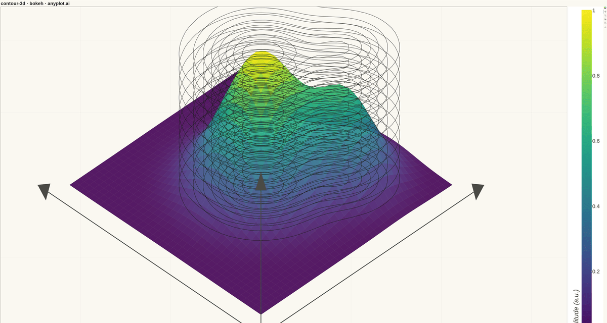 3D Contour Plot rendered with Bokeh