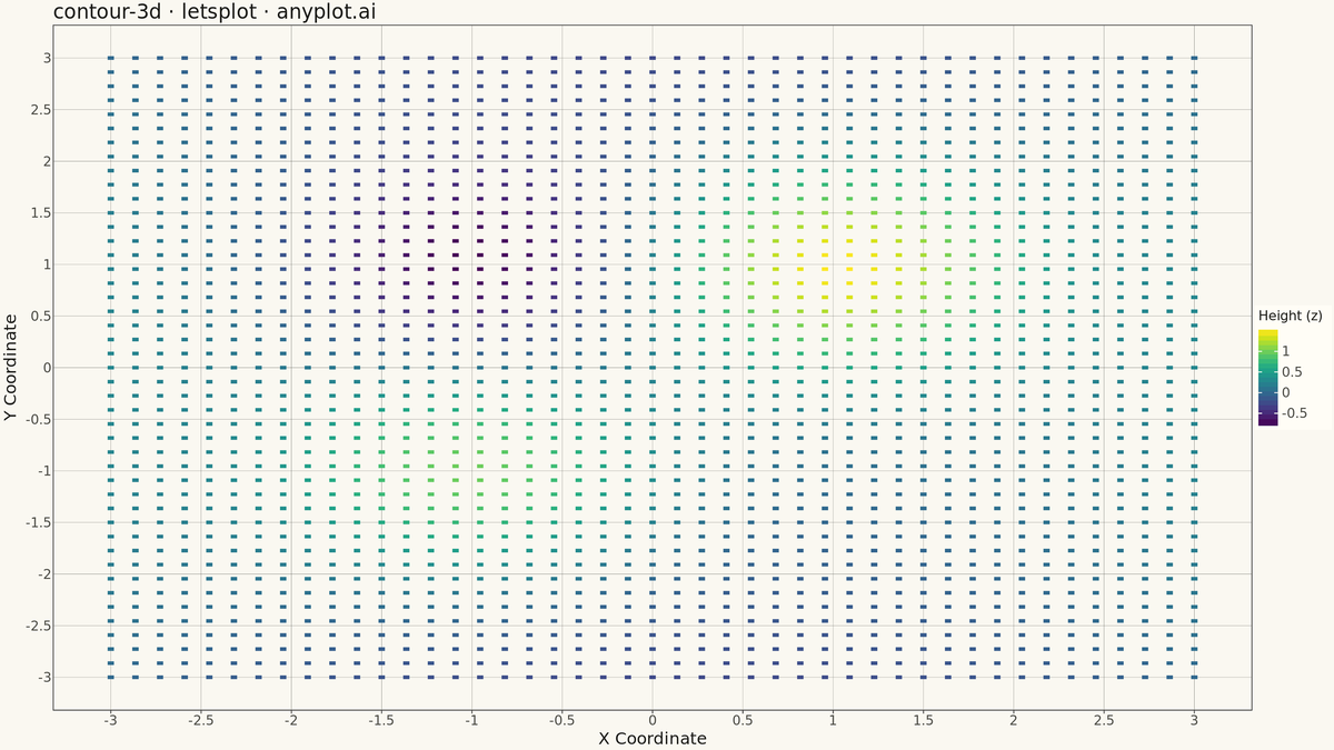 3D Contour Plot rendered with lets-plot