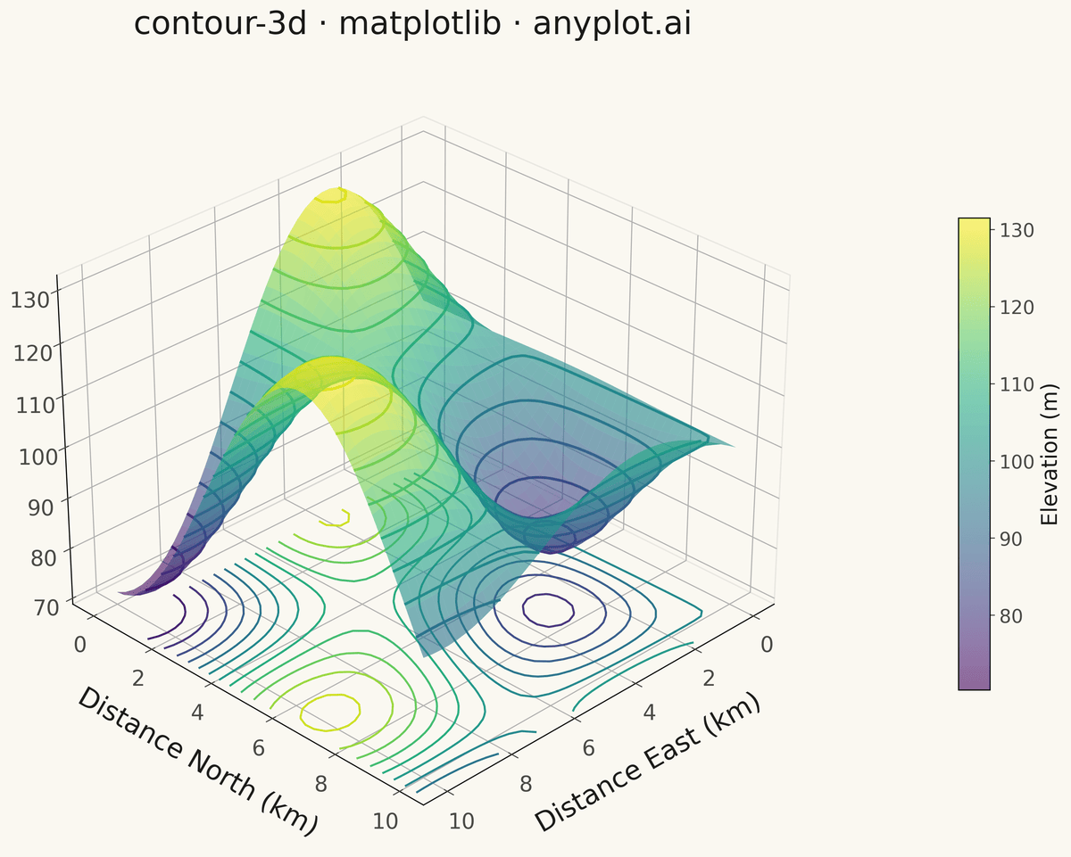 3D Contour Plot rendered with Matplotlib