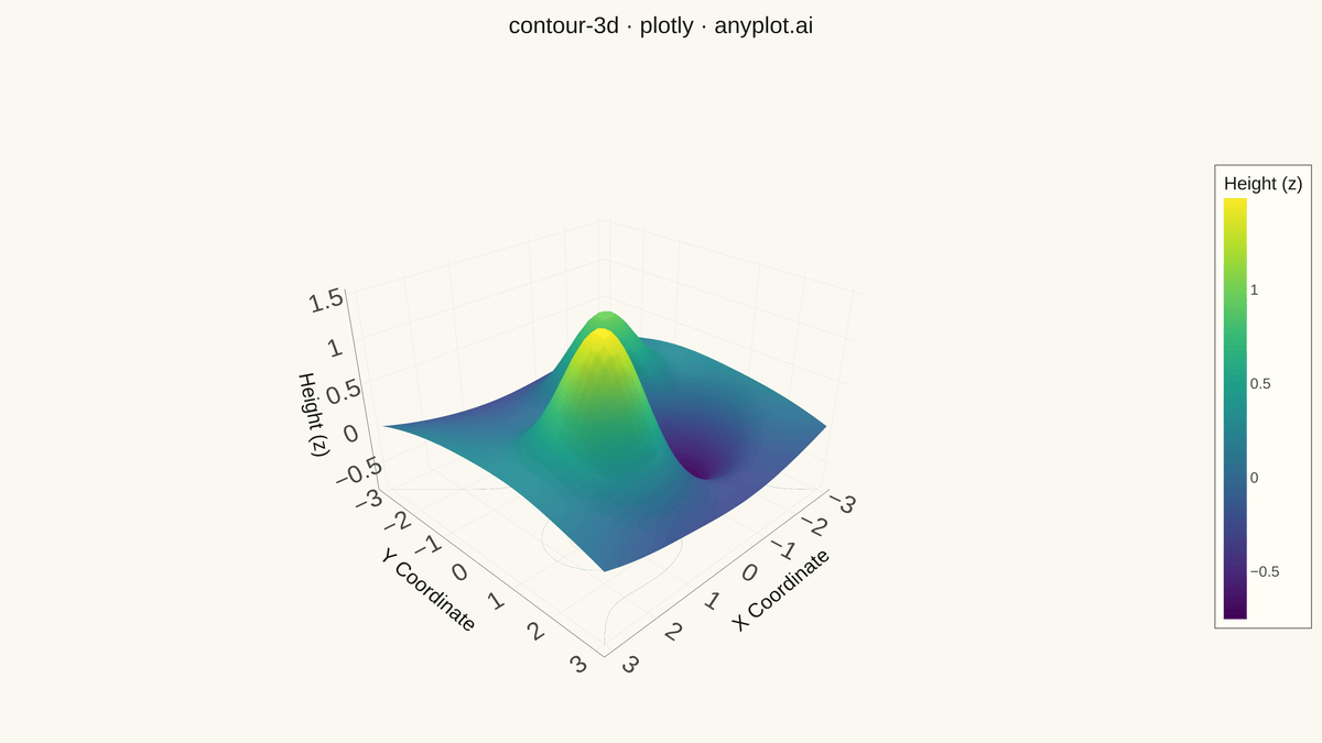 3D Contour Plot rendered with Plotly