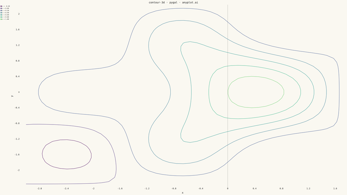 3D Contour Plot rendered with Pygal