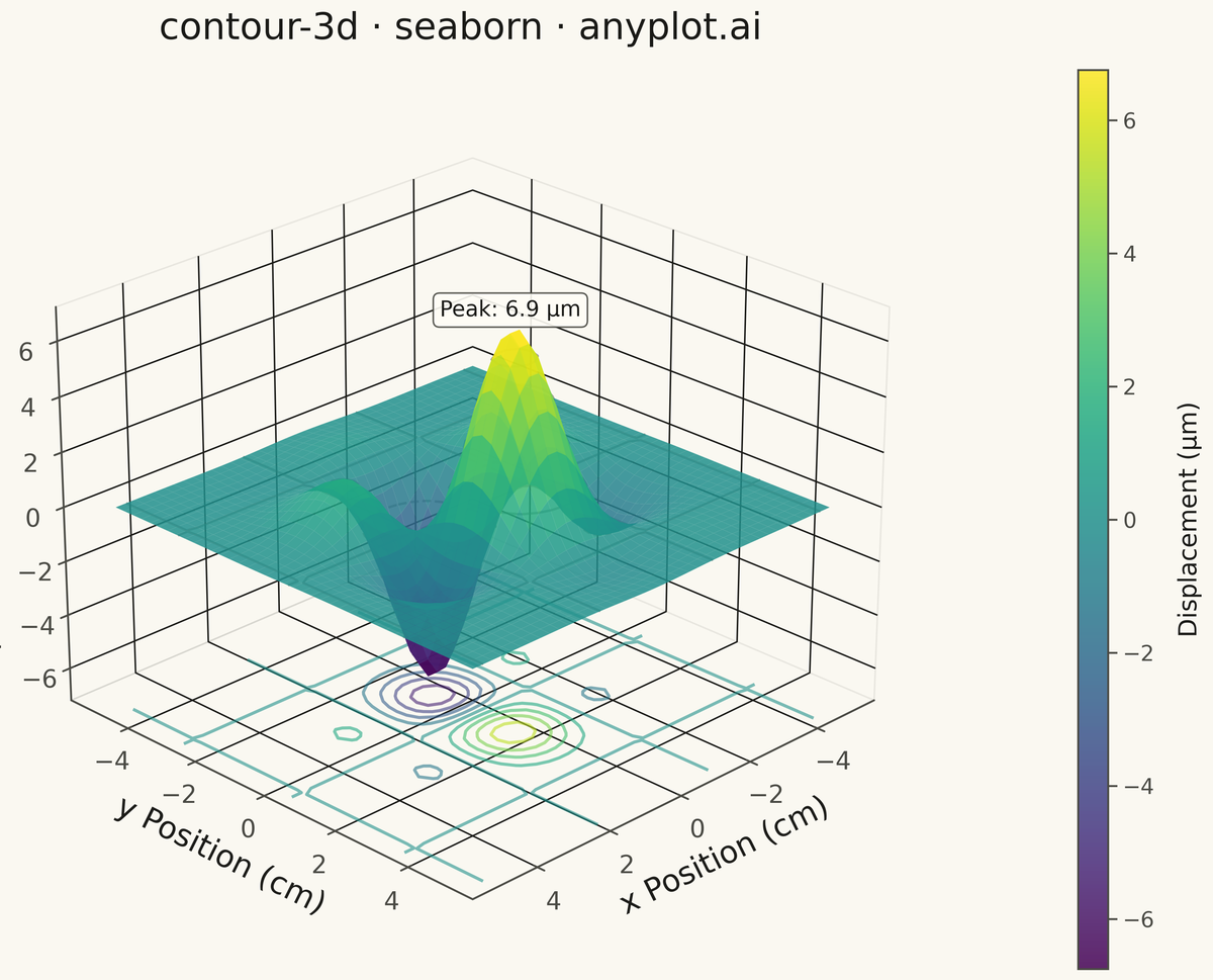3D Contour Plot rendered with Seaborn
