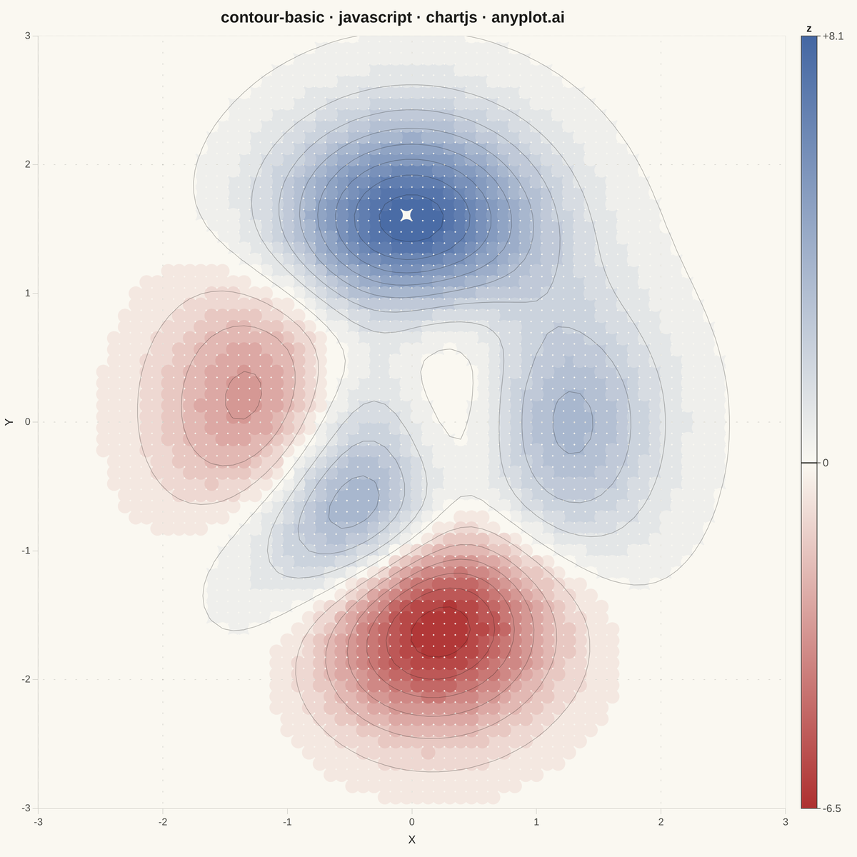 Basic Contour Plot rendered with Chart.js