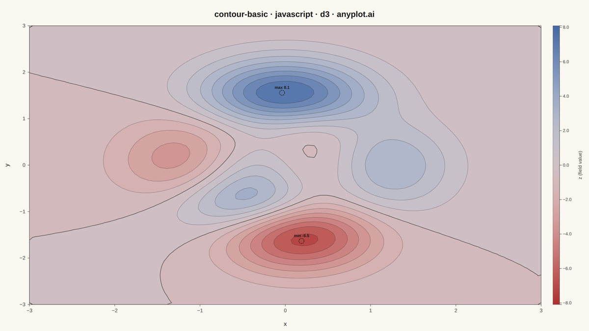 Basic Contour Plot rendered with D3.js