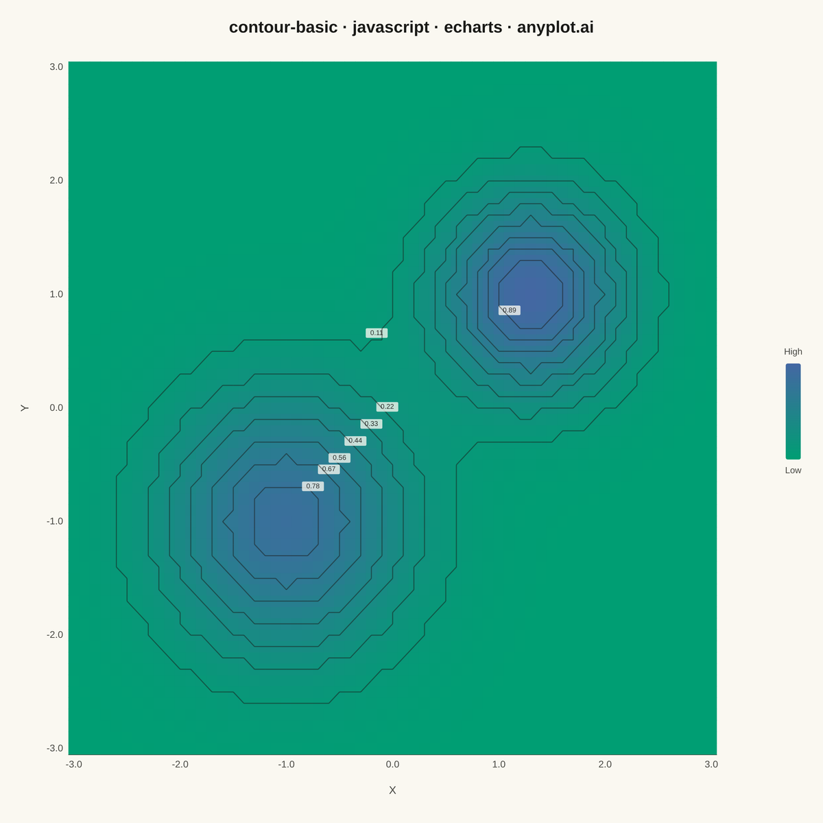 Basic Contour Plot rendered with Apache ECharts