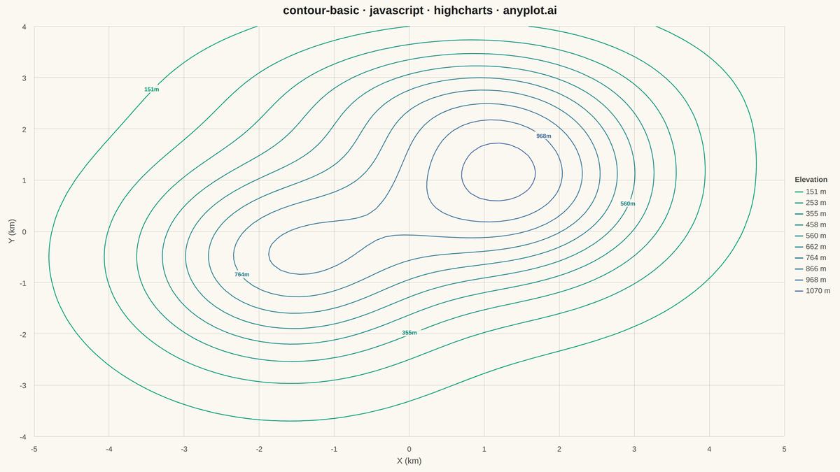 Basic Contour Plot rendered with Highcharts