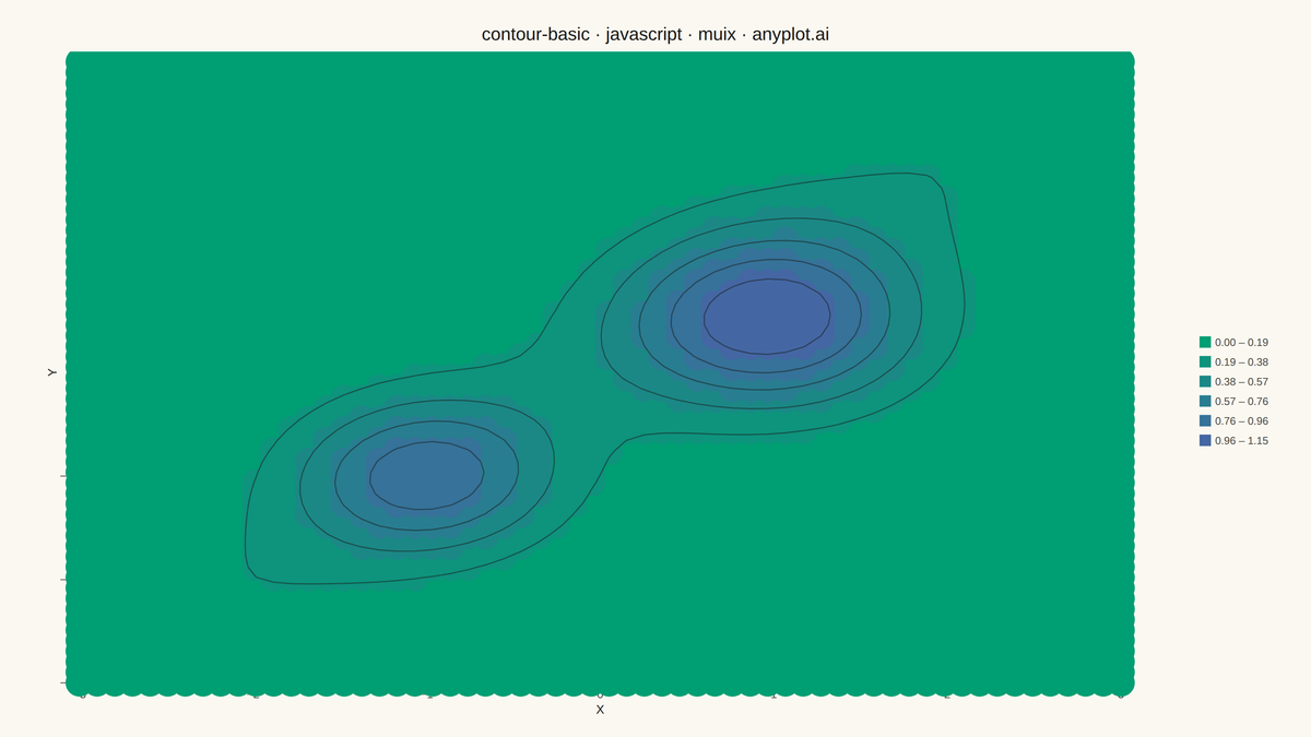Basic Contour Plot rendered with MUI X Charts