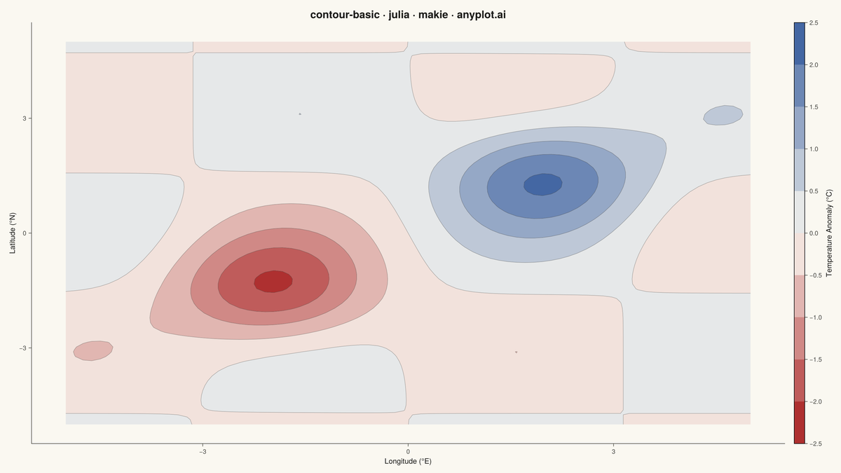 Basic Contour Plot rendered with Makie.jl