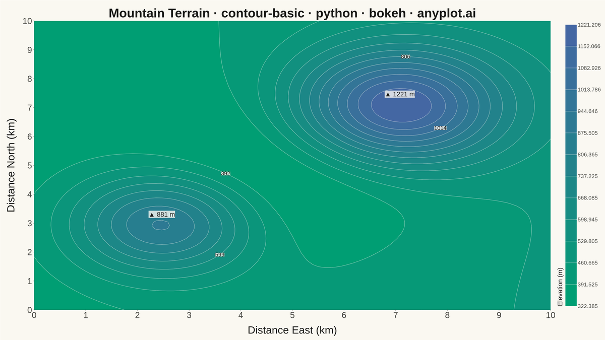 Basic Contour Plot rendered with Bokeh