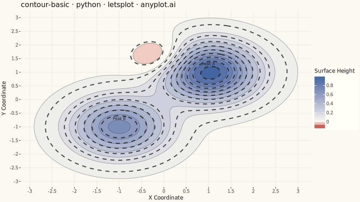 Basic Contour Plot rendered with lets-plot