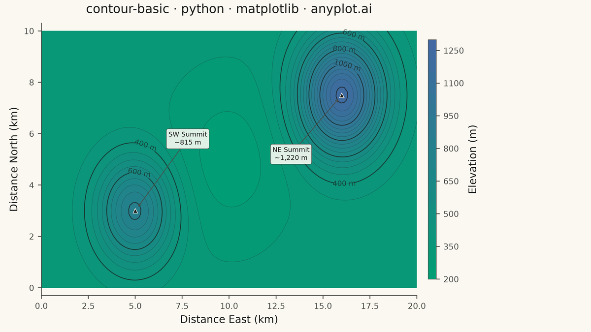 Basic Contour Plot rendered with Matplotlib