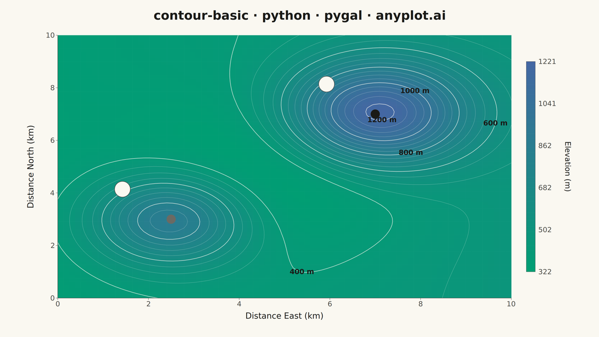 Basic Contour Plot rendered with Pygal