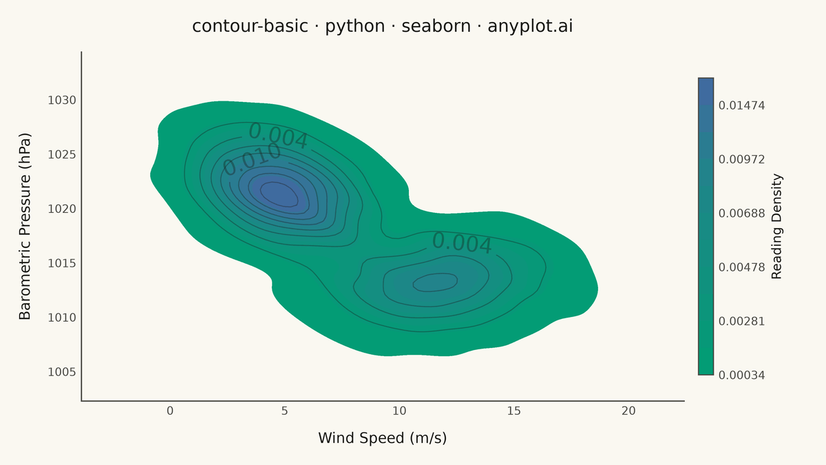 Basic Contour Plot rendered with Seaborn