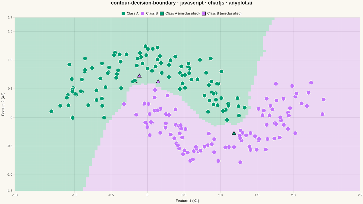 Decision Boundary Classifier Visualization rendered with Chart.js
