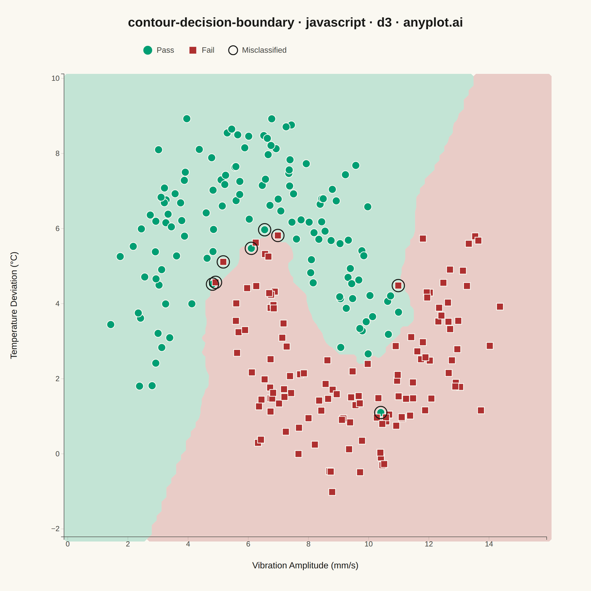 Decision Boundary Classifier Visualization rendered with D3.js