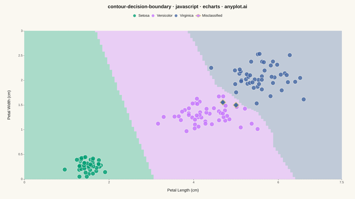 Decision Boundary Classifier Visualization rendered with Apache ECharts