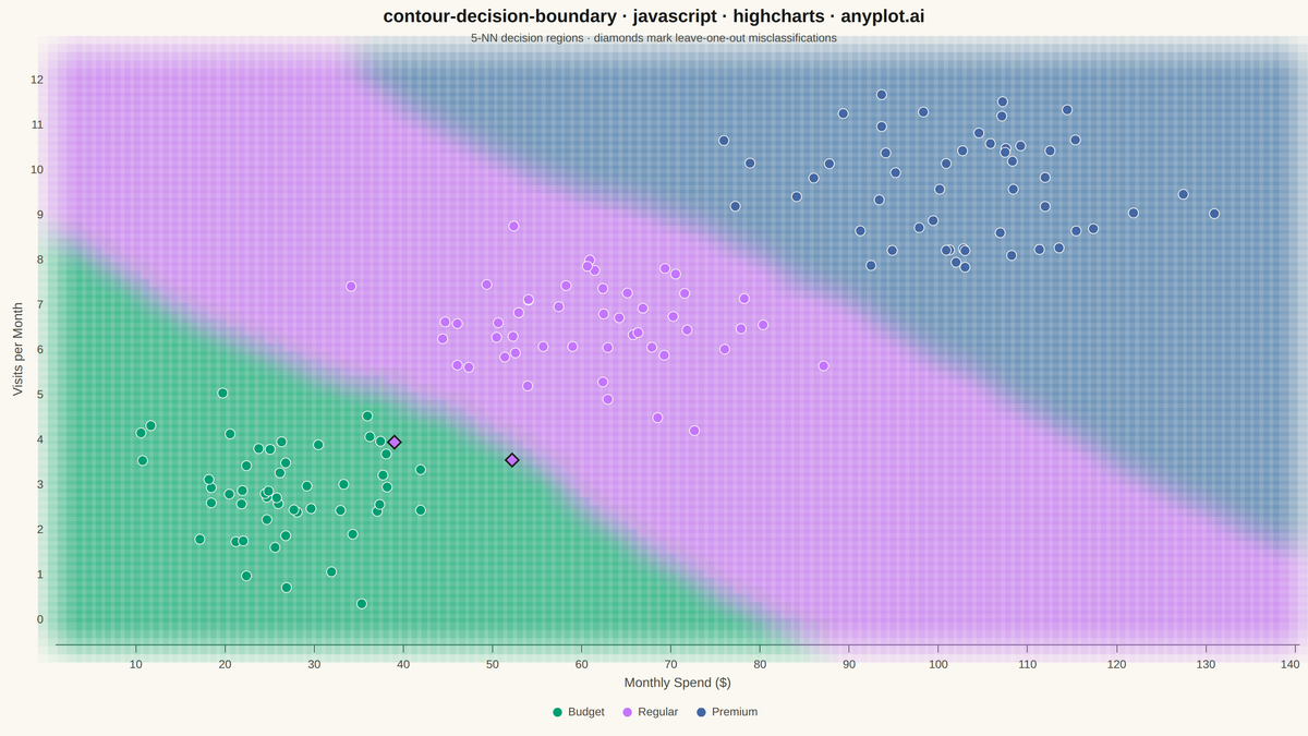 Decision Boundary Classifier Visualization rendered with Highcharts