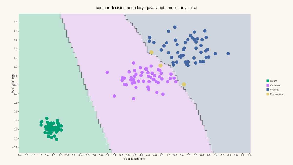 Decision Boundary Classifier Visualization rendered with MUI X Charts