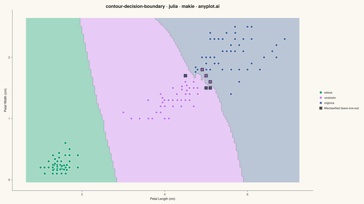 Decision Boundary Classifier Visualization rendered with Makie.jl
