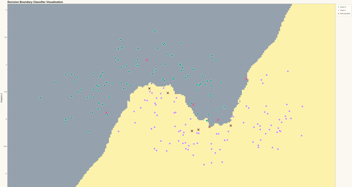 Decision Boundary Classifier Visualization rendered with Bokeh