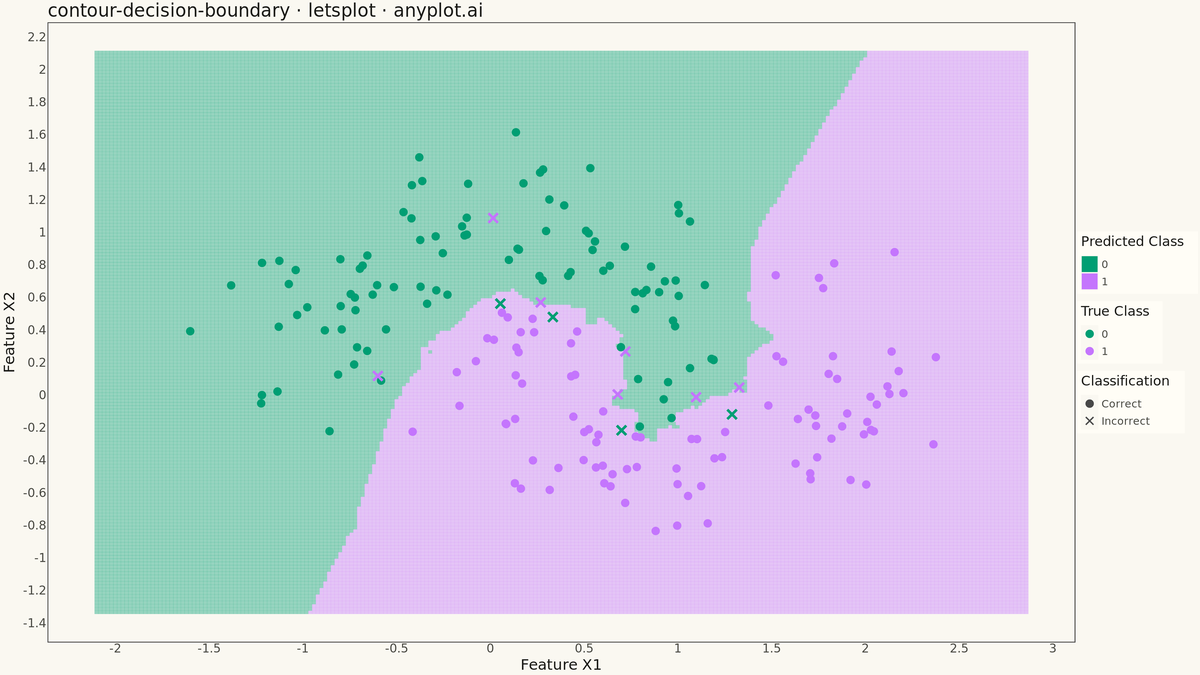 Decision Boundary Classifier Visualization rendered with lets-plot