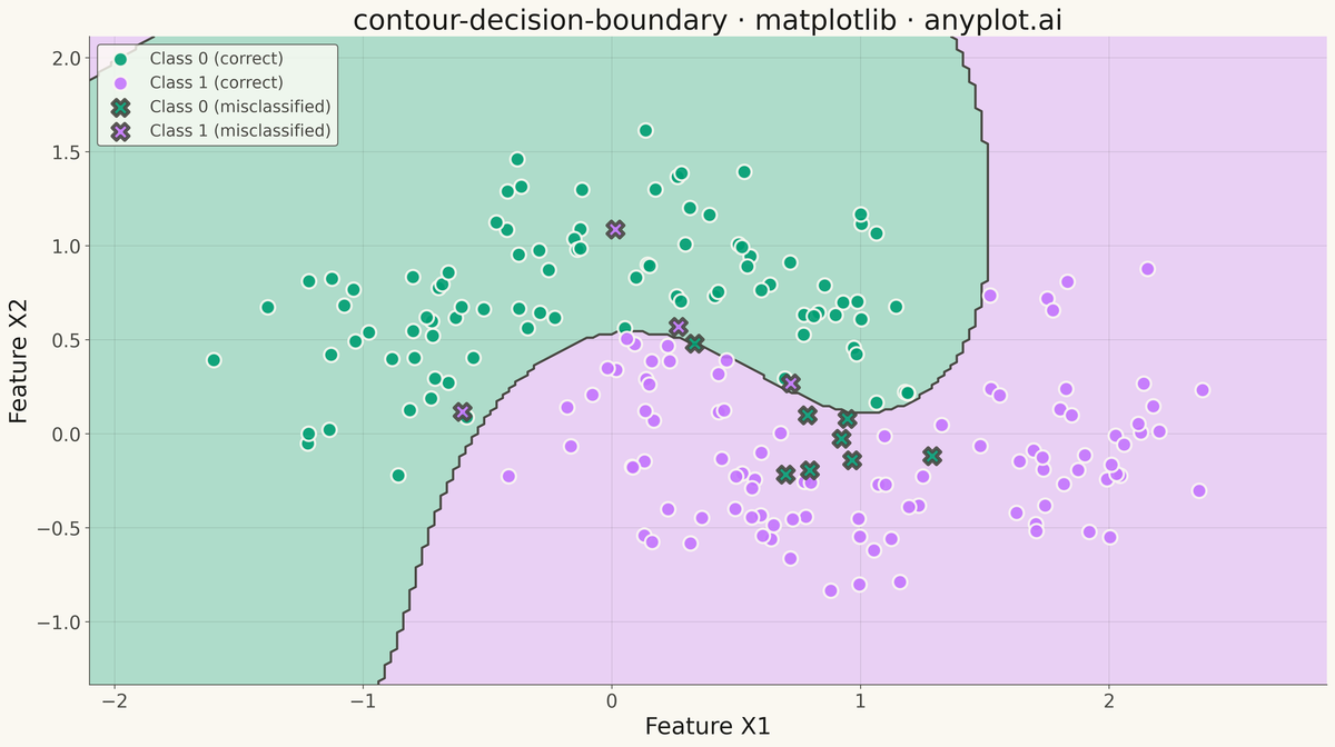 Decision Boundary Classifier Visualization rendered with Matplotlib