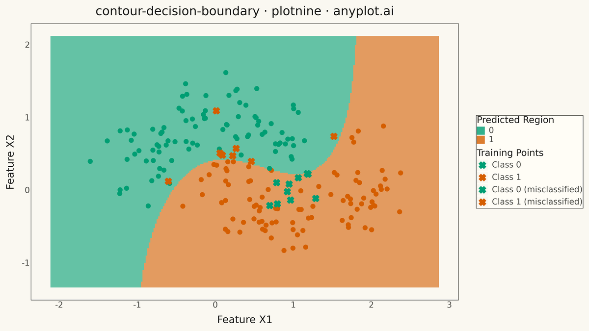 Decision Boundary Classifier Visualization rendered with plotnine