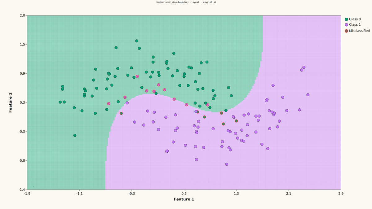 Decision Boundary Classifier Visualization rendered with Pygal