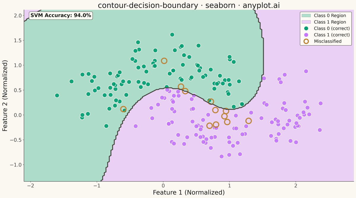 Decision Boundary Classifier Visualization rendered with Seaborn